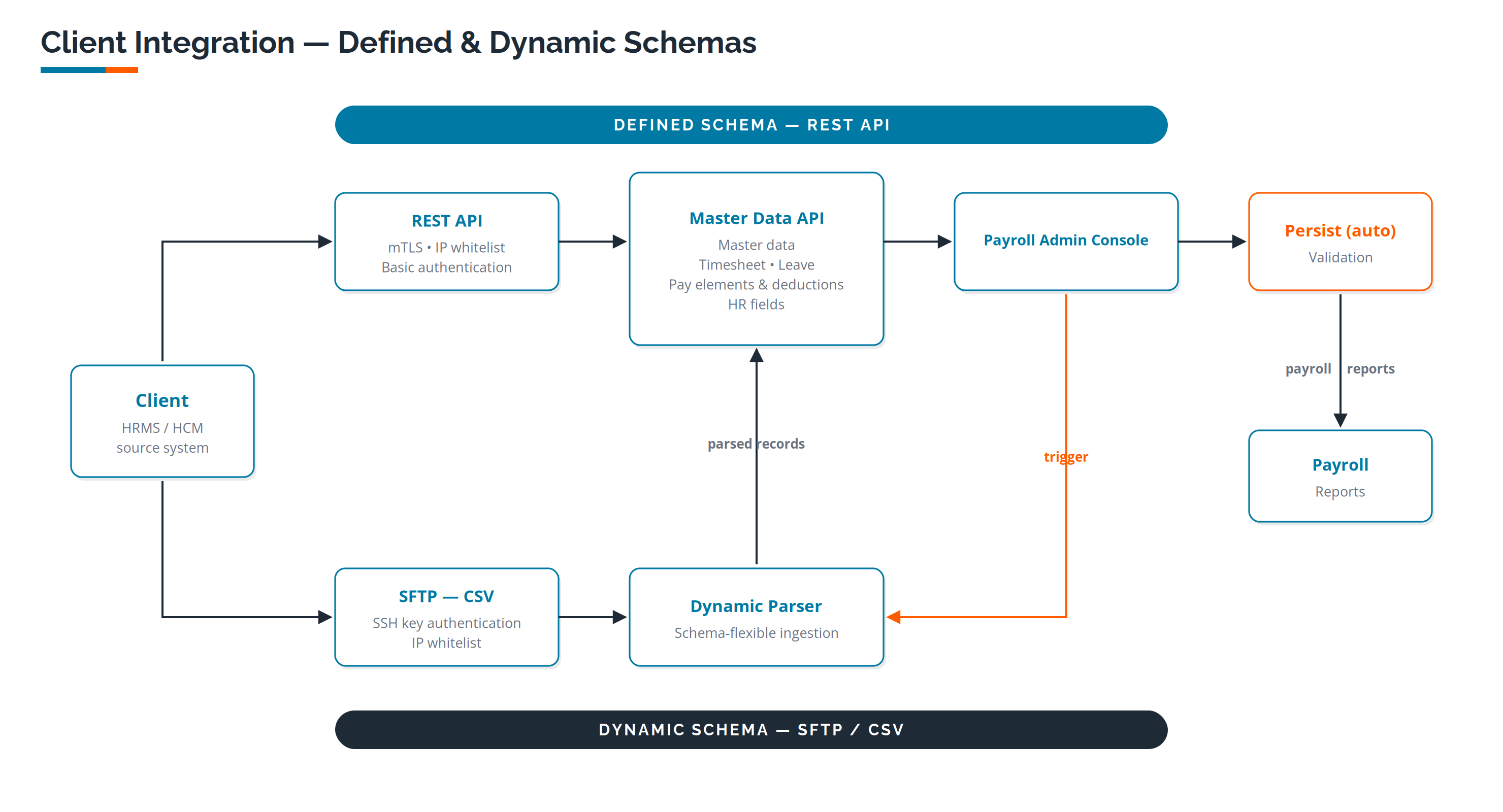 Client Integration &mdash; Defined & Dynamic Schemas