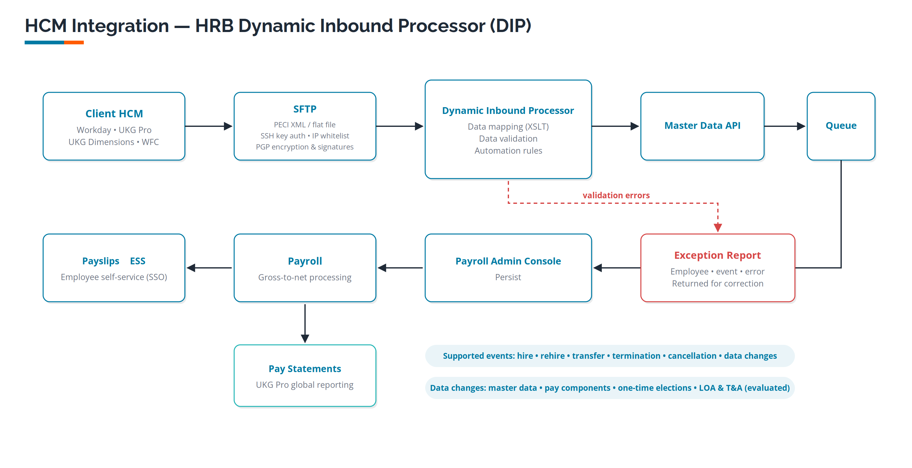 HCM Integration &mdash; HRB Dynamic Inbound Processor (DIP)
