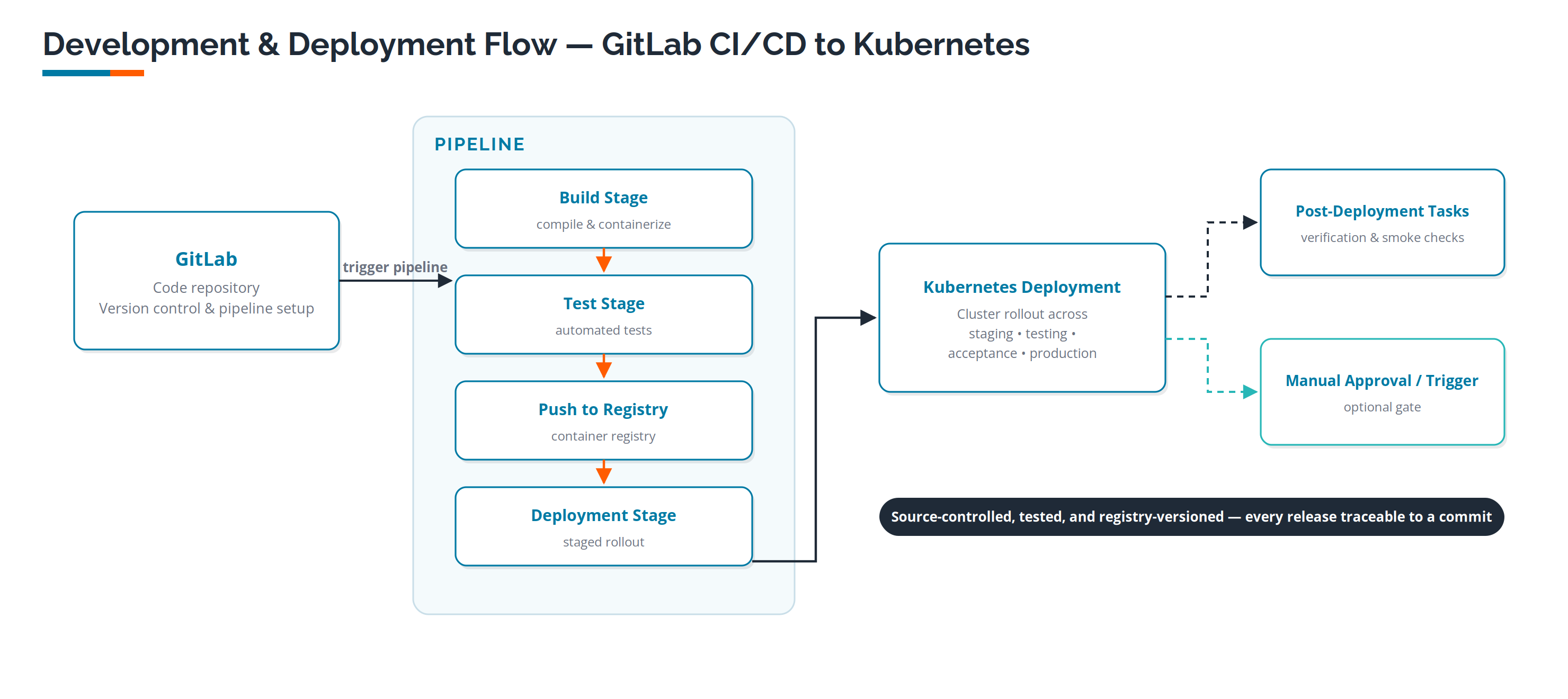 Development & Deployment Flow &mdash; GitLab CI/CD to Kubernetes