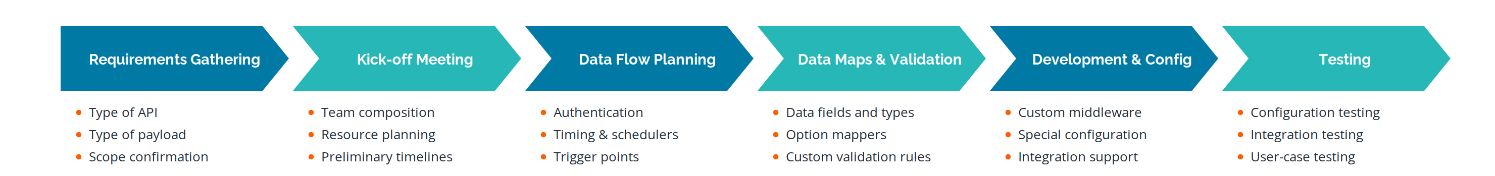 HR Blizz integration plan &mdash; six sequential phases