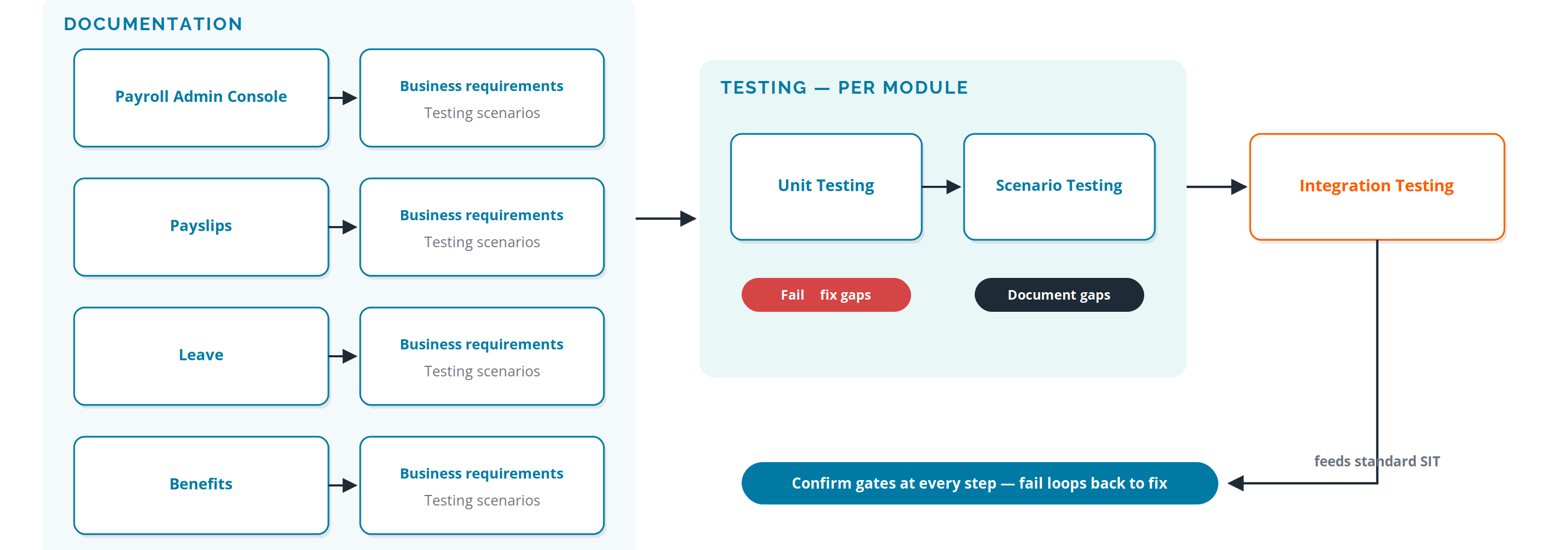 Product-level quality assurance &mdash; per-module testing feeding integration testing