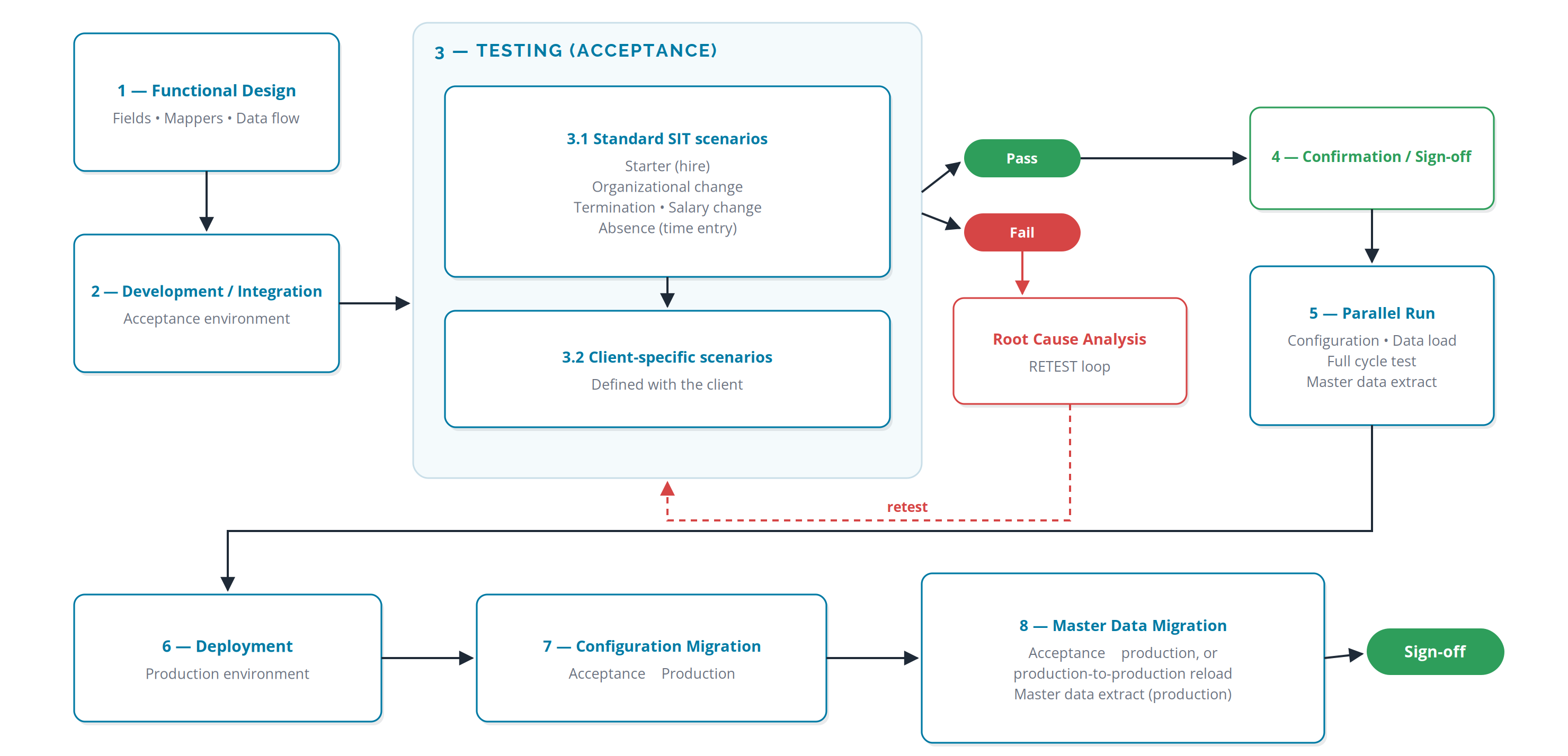 System integration testing (SIT) &mdash; pass/fail RCA loop, parallel run, migration