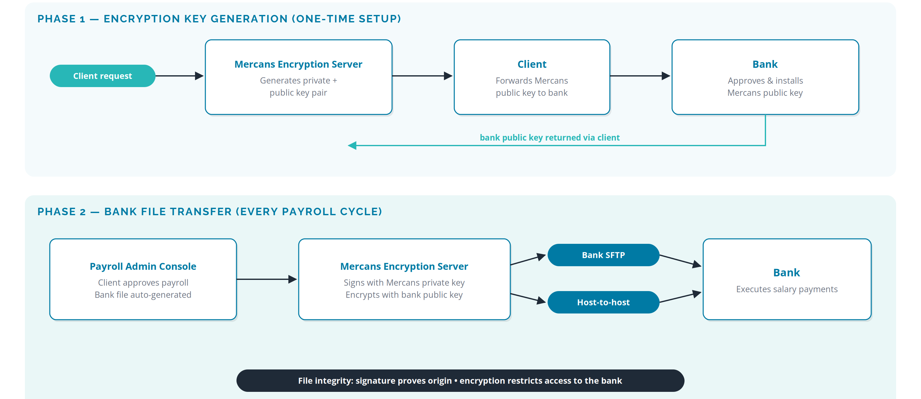 Bank file delivery &mdash; one-time key exchange, then signed and encrypted per-cycle transfer