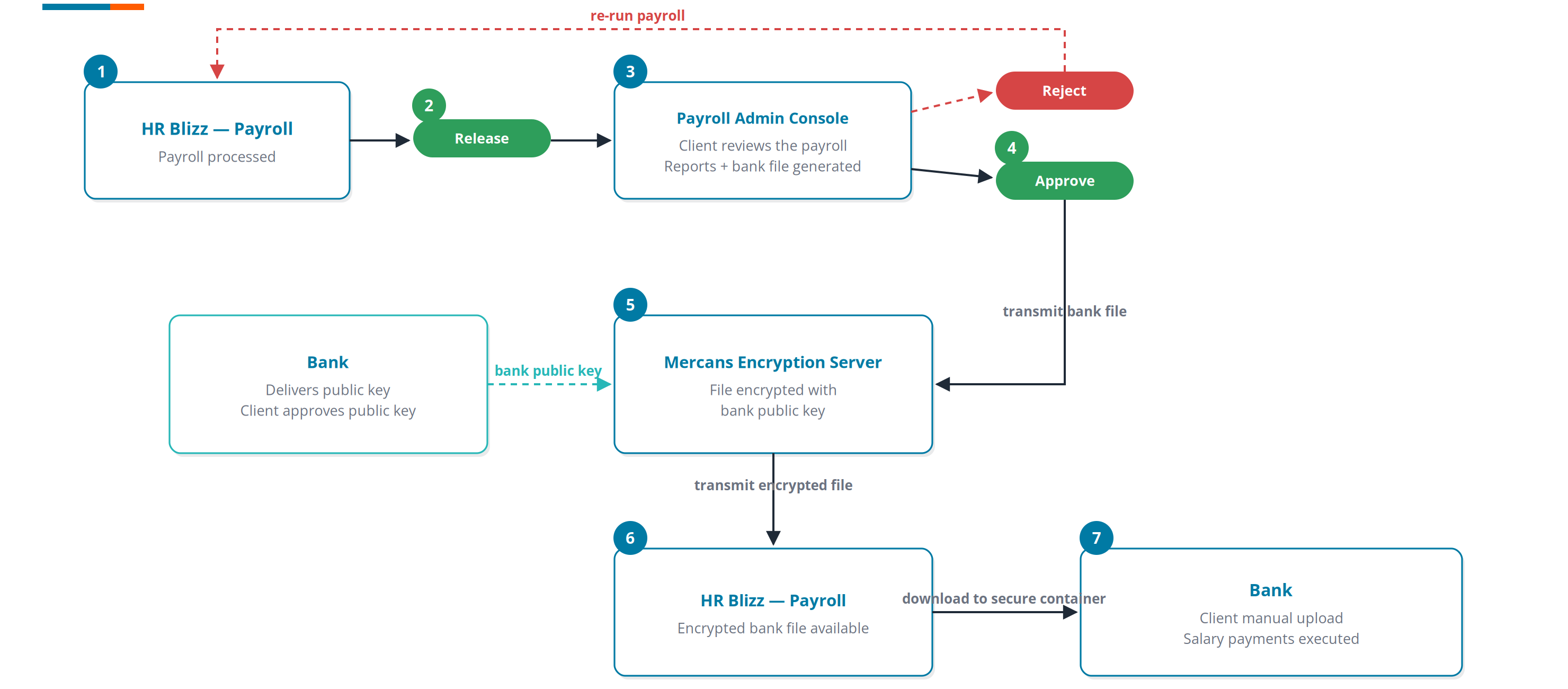 Bank file delivery &mdash; client manual upload variant
