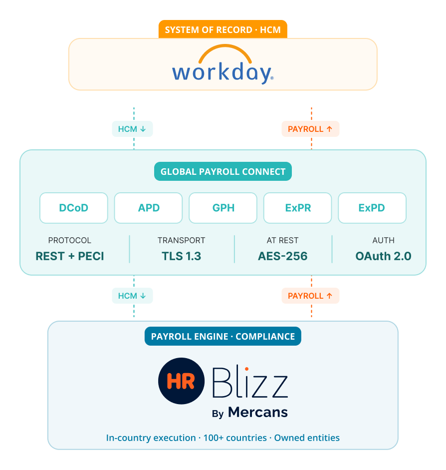 Diagram: Workday HCM, Global Payroll Connect, and HR Blizz by Mercans